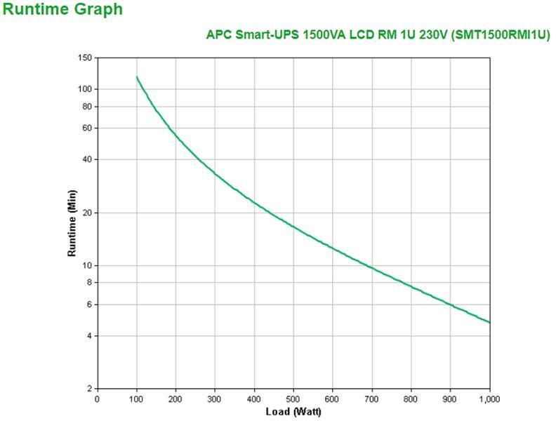 APC Smart-UPS SMT1500RMI1U - Noodstroomvoeding 4x C13 , USB, rack mountable, 1U, 1500VA