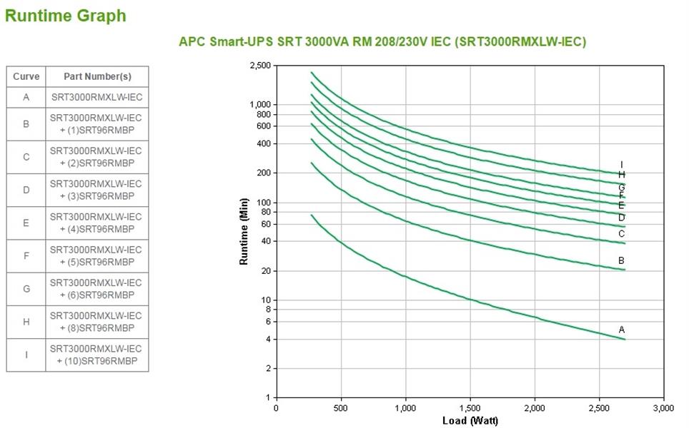 APC Smart-UPS On-Line 3000VA noodstroomvoeding 6x C13, 2x C19 uitgang, rackmountable, 208V/230V