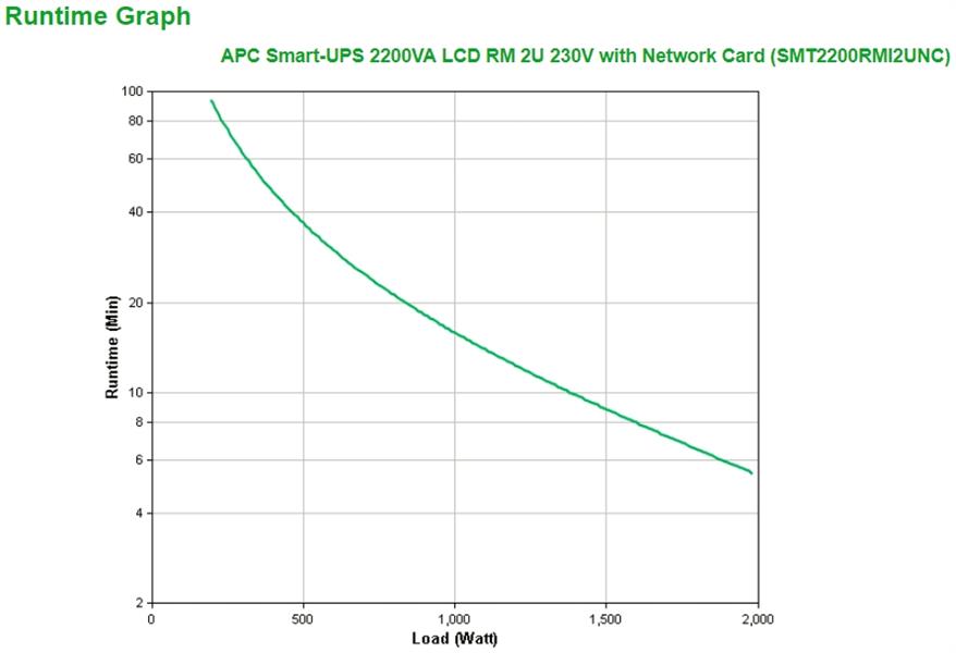 APC Smart-UPS SMT2200RMI2UNC - Noodstroomvoeding 8x C13, 1x C19, USB, rack mountable, NMC, 2200VA