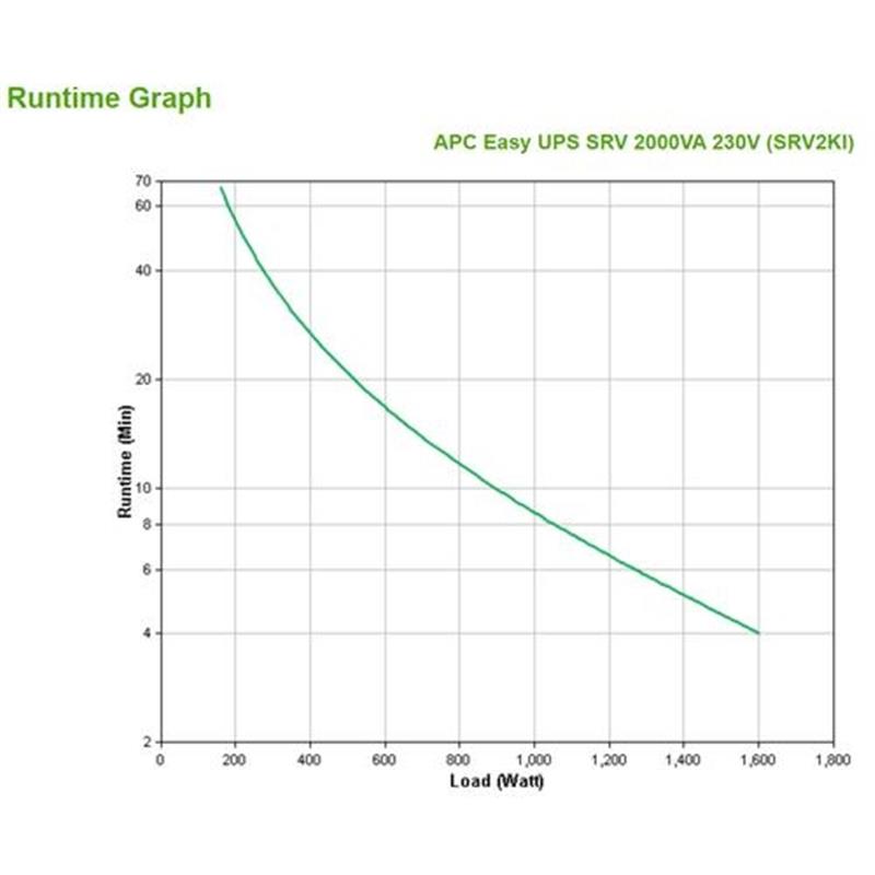 APC Easy-UPS On-Line 2000VA Noodstroomvoeding 4x C13, USB