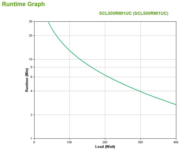 APC Smart-UPS Li-ion SCL500RMI1UC Noodstroomvoeding - 4x C13, short depth, Rack Mountable, 1U, SmartConnect, 500VA