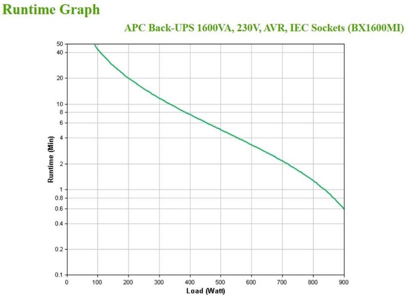 APC Back-UPS BX1600MI Noodstroomvoeding - 1600VA, 6x C13, USB