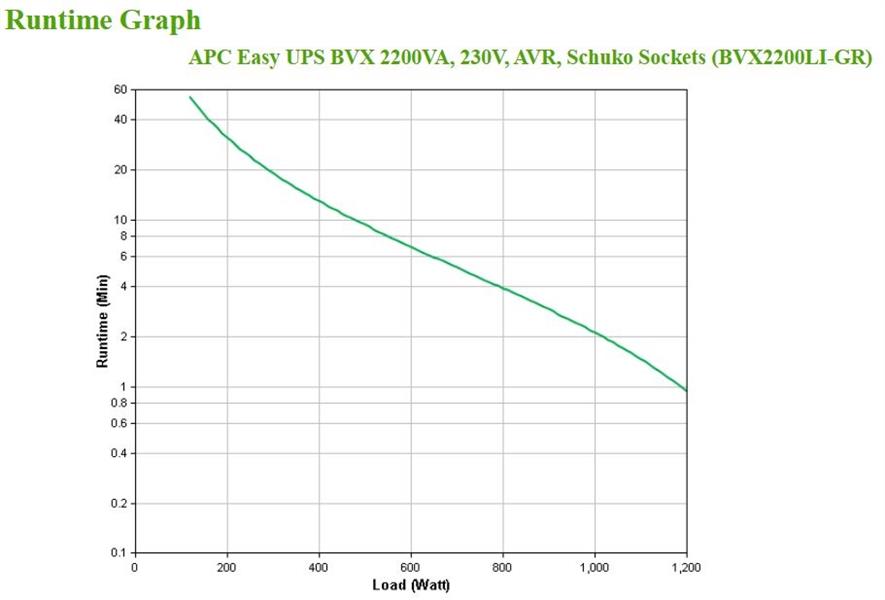 APC Back-UPS BVX2200LI-GR Noodstroomvoeding - 2200VA, 4x stopcontact