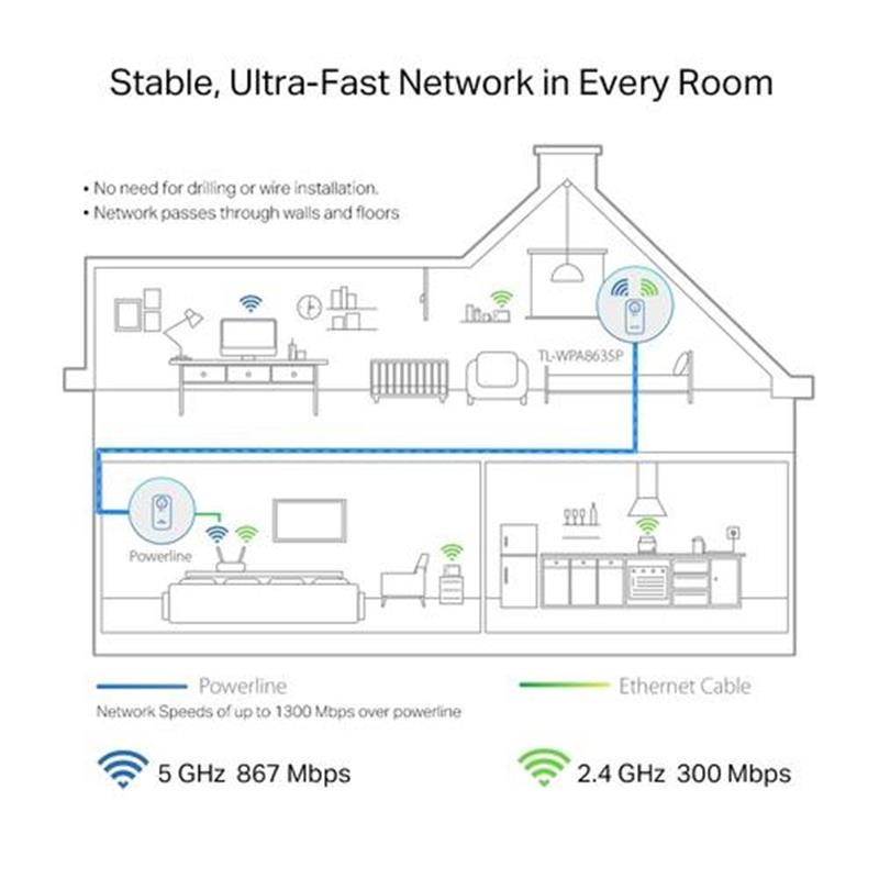TP-LINK AV1300 1300 Mbit/s Ethernet LAN Wi-Fi Wit 2 stuk(s)