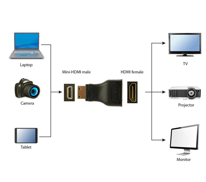 HDMI naar Mini-HDMI adapter