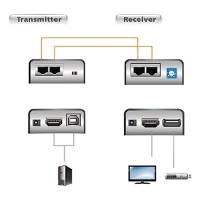 ATEN HDMI/USB Cat 5 Verlenger (1080p op 40 m)