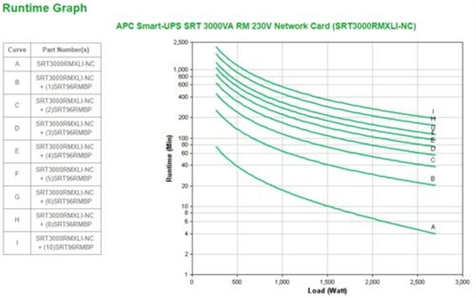 APC Smart-UPS On-Line SRT3000RMXLI-NC Noodstroomvoeding - 3000VA, 8x C13 & 2x C19, rackmount, NMC